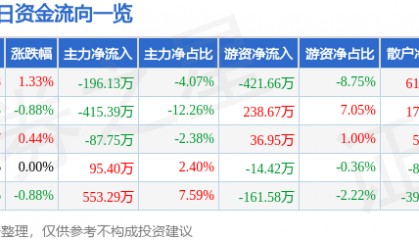 股票行情快报:津滨发展(000897)5月29日主力资金净卖出196.13万元