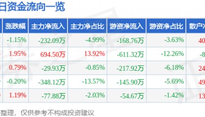 股票行情快报:永清环保(300187)7月4日主力资金净卖出232.09万元