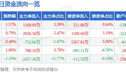股票行情快报：御银股份（002177）2月17日主力资金净买入1168.09万元