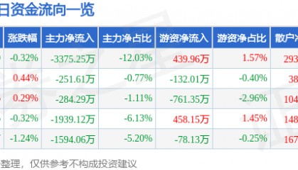 股票行情快报:中科信息(300678)1月21日主力资金净卖出3375.25万元