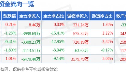 股票行情快报:步步高(002251)7月23日主力资金净买入8.46万元
