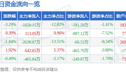 股票行情快报:上海钢联(300226)1月10日主力资金净卖出1650.15万元