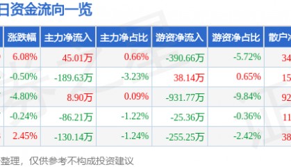 股票行情快报:北巴传媒(600386)1月14日主力资金净买入45.01万元
