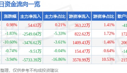 股票行情快报:芒果超媒(300413)4月30日主力资金净买入54.63万元