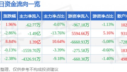 股票行情快报:中科信息(300678)12月20日主力资金净卖出62.77万元
