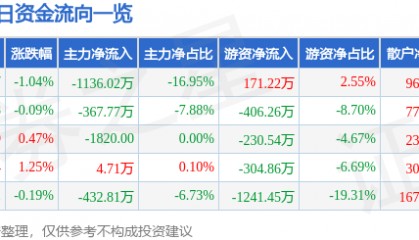 股票行情快报:青鸟消防(002960)8月7日主力资金净卖出1136.02万元
