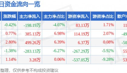 股票行情快报:丰华股份(600615)7月18日主力资金净卖出198.19万元