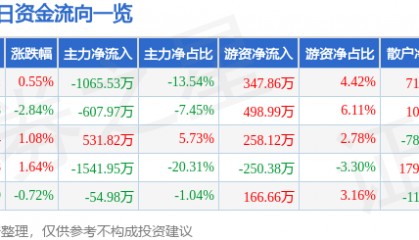 股票行情快报:国际实业(000159)3月3日主力资金净卖出1065.53万元