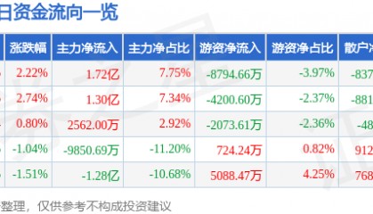 股票行情快报:浪潮信息(000977)6月25日主力资金净买入1.72亿元