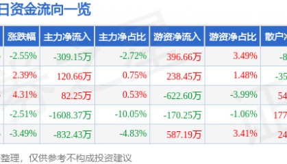 股票行情快报:海得控制(002184)9月9日主力资金净卖出309.15万元
