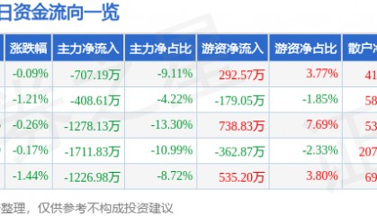 股票行情快报:潞安环能(601699)4月21日主力资金净卖出707.19万元