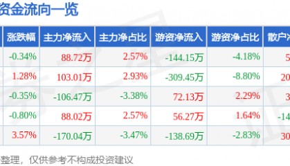 股票行情快报:亚玛顿(002623)11月29日主力资金净买入88.72万元