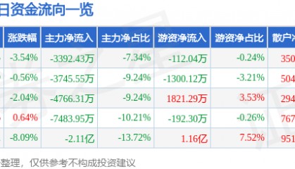 股票行情快报:江海股份(002484)3月25日主力资金净卖出3392.43万元