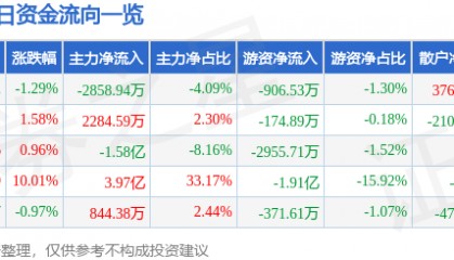 股票行情快报:舍得酒业(600702)3月19日主力资金净卖出2858.94万元