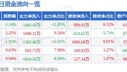 股票行情快报：宝钛股份（600456）1月10日主力资金净卖出1492.10万元