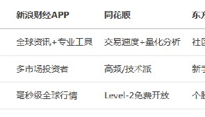 中国炒股软件使用人数TOP3:新浪财经APP、同花顺、东方财富居前三