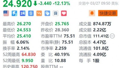 美股异动|游戏驿站跌超12% 计划发行13亿美元零息可转换优先票据