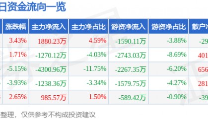 股票行情快报:福达股份(603166)9月8日主力资金净买入1880.23万元