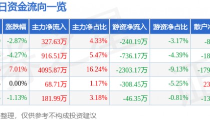 股票行情快报:大连友谊(000679)4月24日主力资金净买入327.63万元
