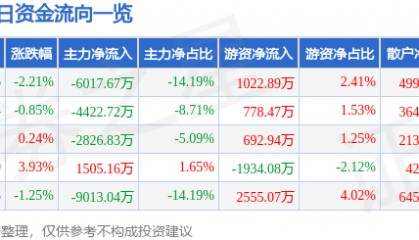 股票行情快报:英唐智控(300131)12月9日主力资金净卖出6017.67万元