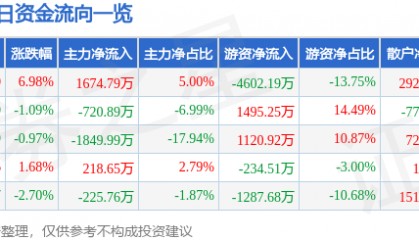 鸿路钢构(002541)7月21日主力资金净买入1674.79万元