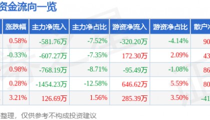 股票行情快报:秋田微(300939)2月12日主力资金净卖出581.76万元