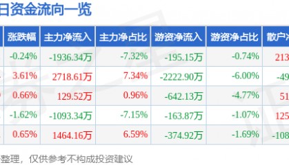 股票行情快报:金龙汽车(600686)6月25日主力资金净卖出1936.34万元