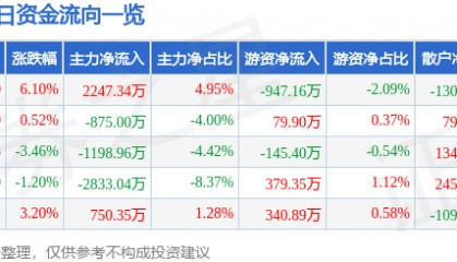 股票行情快报:中科信息(300678)1月14日主力资金净买入2247.34万元