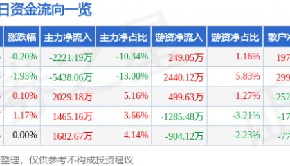 股票行情快报:中远海能(600026)7月29日主力资金净卖出2221.19万元