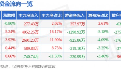 股票行情快报:泸天化(000912)2月17日主力资金净买入277.43万元