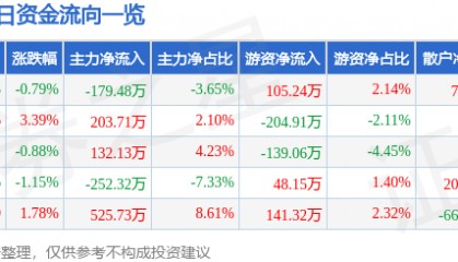 股票行情快报:威尔药业(603351)6月10日主力资金净卖出179.48万元