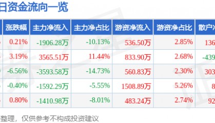 股票行情快报：御银股份（002177）3月4日主力资金净卖出1906.28万元