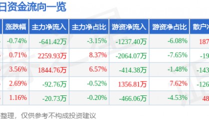 股票行情快报：宝钛股份（600456）1月23日主力资金净卖出641.42万元