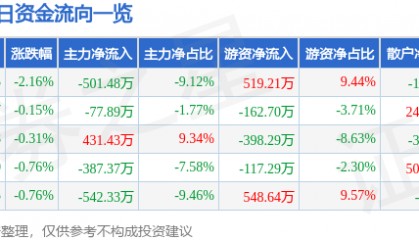 股票行情快报:穗恒运A(000531)7月31日主力资金净卖出501.48万元