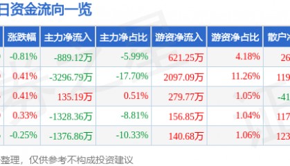 股票行情快报:潞安环能(601699)2月27日主力资金净卖出889.12万元