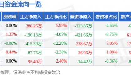 股票行情快报:津滨发展(000897)5月30日主力资金净买入286.25万元