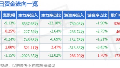 股票行情快报:潞安环能(601699)4月7日主力资金净卖出8537.68万元