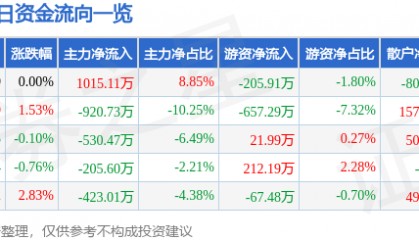 股票行情快报:青鸟消防(002960)8月21日主力资金净买入1015.11万元