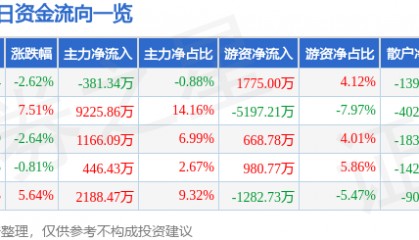 股票行情快报:东港股份(002117)12月25日主力资金净卖出381.34万元