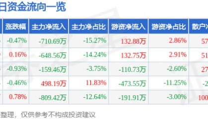 股票行情快报:穗恒运A(000531)9月12日主力资金净卖出710.69万元