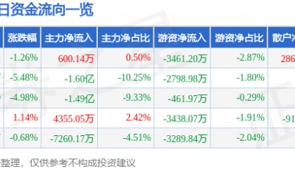 股票行情快报:岩山科技(002195)1月2日主力资金净买入600.14万元