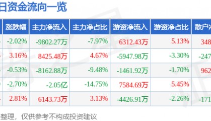股票行情快报:浪潮信息(000977)5月30日主力资金净卖出9802.27万元