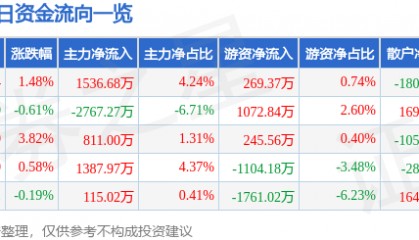 股票行情快报:东方钽业(000962)3月11日主力资金净买入1536.68万元