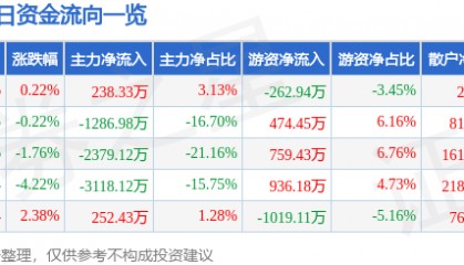 股票行情快报:信达地产(600657)3月12日主力资金净买入238.33万元