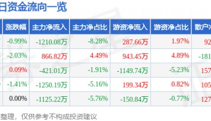 股票行情快报:正泰电器(601877)1月10日主力资金净卖出1210.08万元
