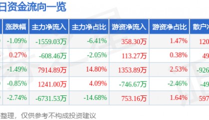 股票行情快报:兴发集团(600141)4月3日主力资金净卖出1559.03万元