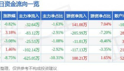 股票行情快报:渝三峡A(000565)10月15日主力资金净卖出32.64万元