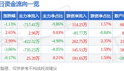 股票行情快报:上海三毛(600689)5月21日主力资金净卖出717.41万元