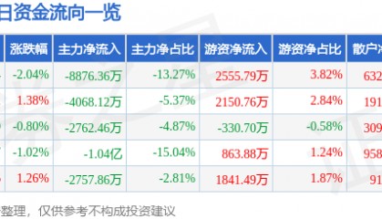 股票行情快报:英唐智控(300131)2月27日主力资金净卖出8876.36万元
