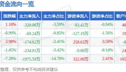 股票行情快报:秋田微(300939)1月9日主力资金净卖出320.08万元